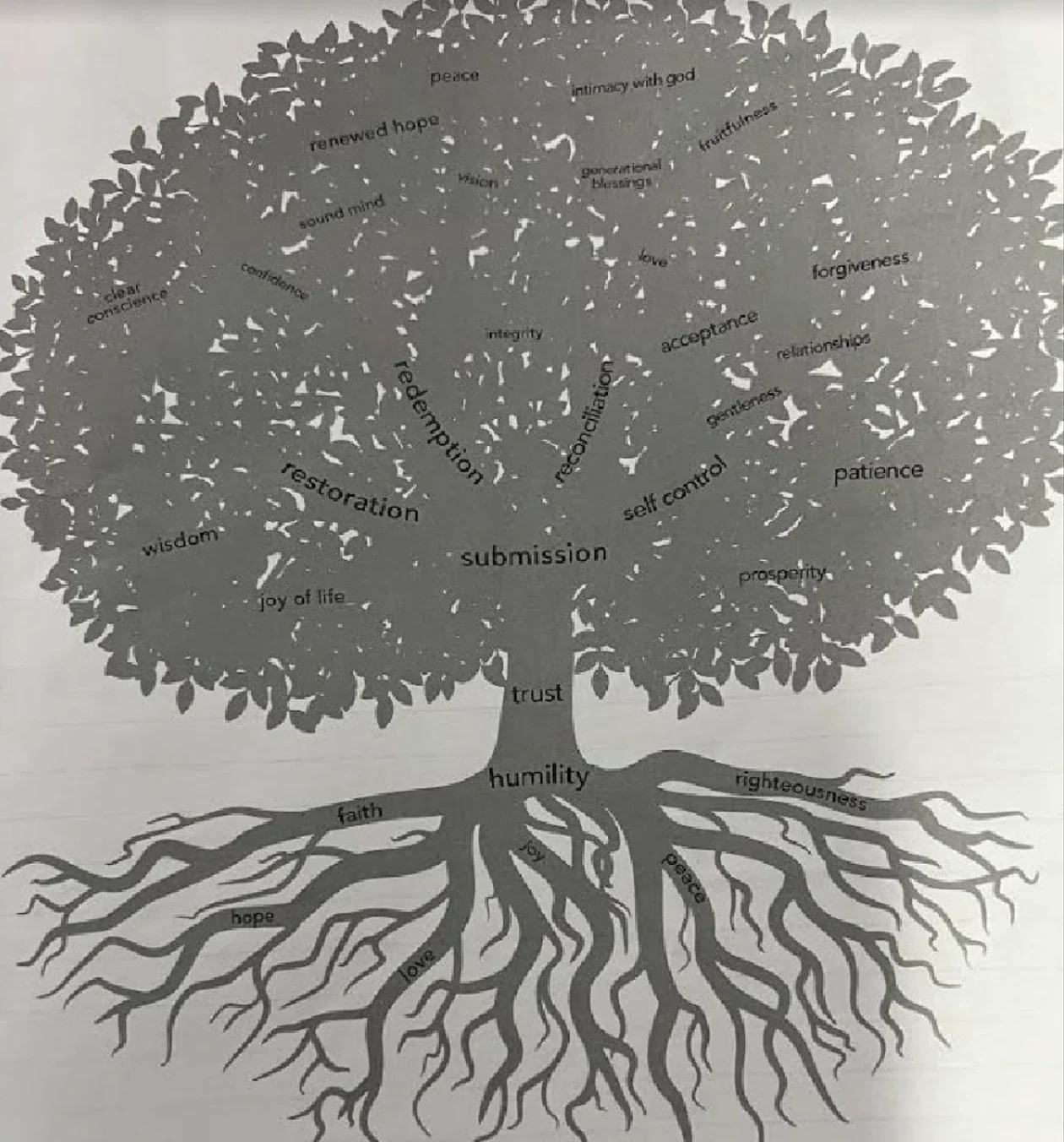 Tree of Life diagram with humility at the base, faith and hope among the roots, and labelled leaves and branches.